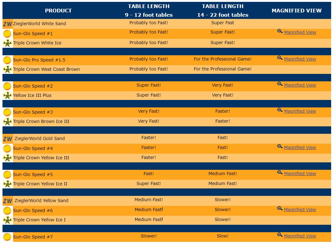 Triple Crown Yellow III Plus Table Shuffleboard Powder