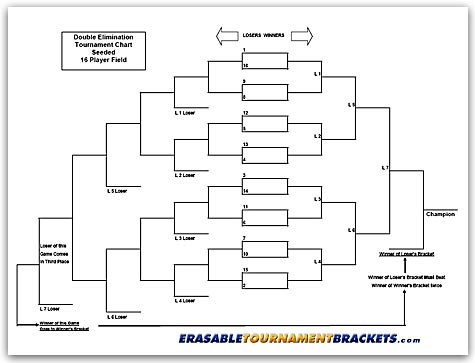 16 Team Double Elimination Seeded Tournament Bracket